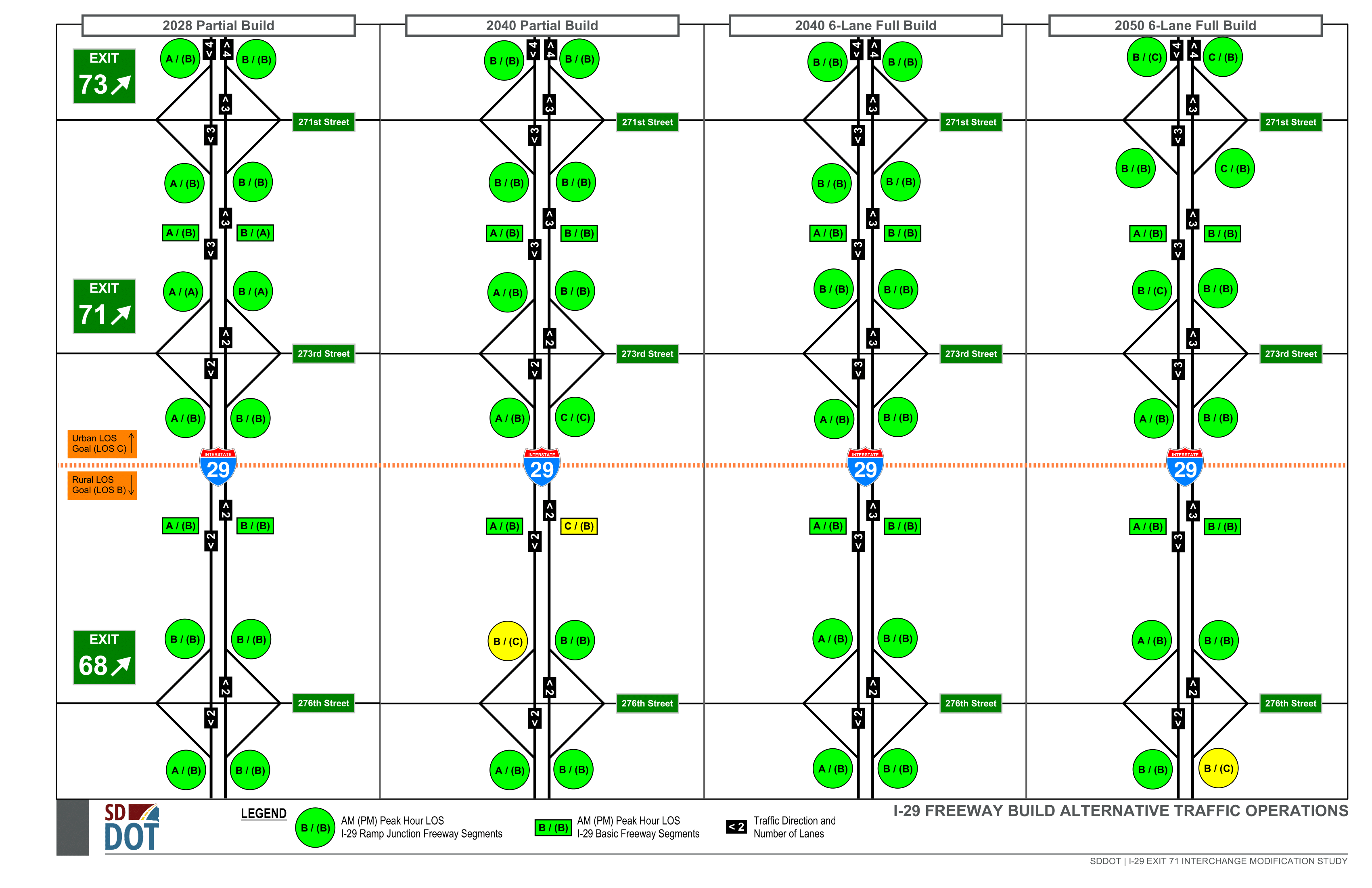 Graphic of four lane types: Exit 73 to planned 85th Street interchange: 4 lanes in each direction
Auxiliary lane connecting ramps needed due to spacing
Exit 71 northward through Exit 73: 3 lanes in each direction
Exit 68 northward through Exit 71: 3 lanes in each direction (‘Full Build’ option)
‘Partial Build’ (2 lanes in each direction): two segments do not meet study LOS B goal in Year 2040