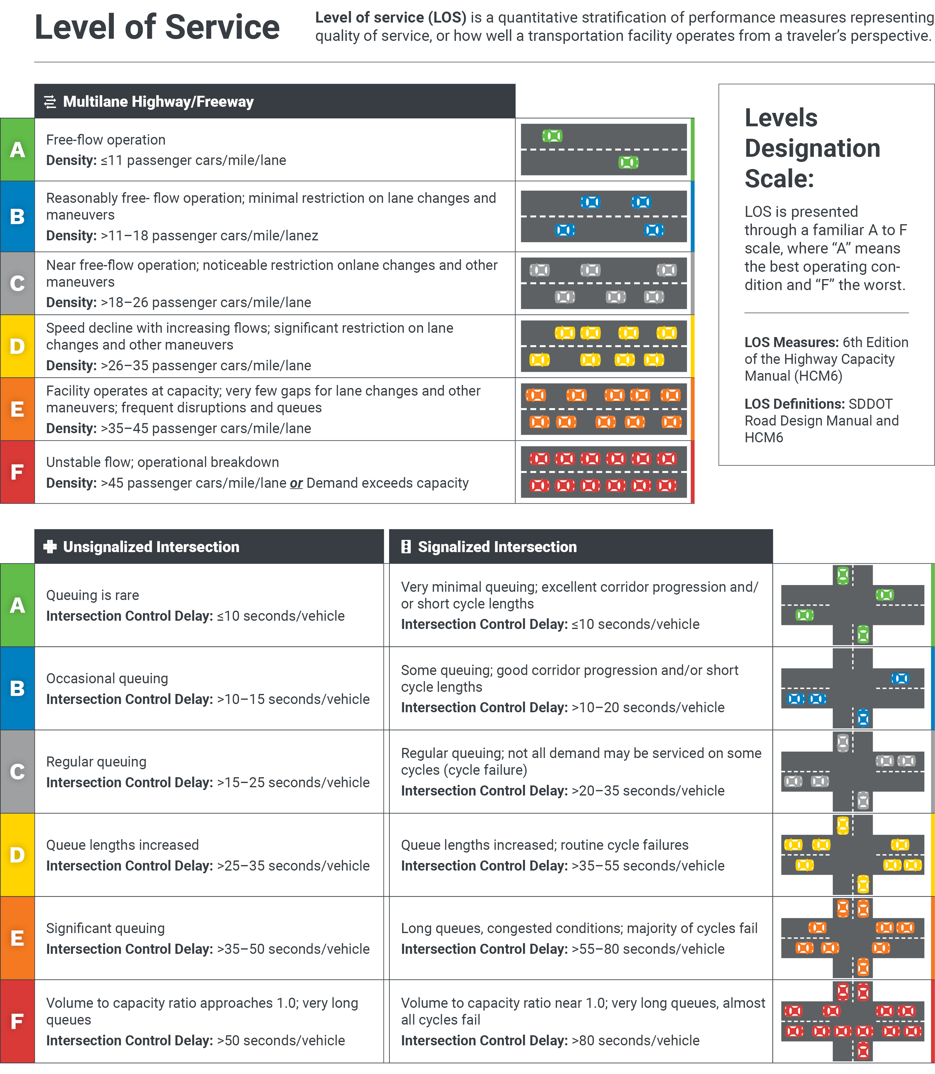 The Level of Service table shows the ratings of density of multi-lane highways and freeways. Ratings are also provided for intersection control delays in unsignalized and signalized intersections.